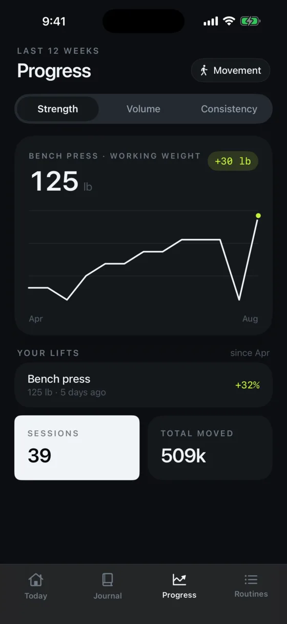 The Progress screen showing bench press working weight climbing from April to August.