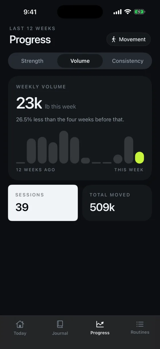 Weekly training volume charted over twelve weeks.